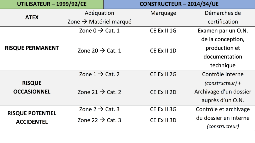 Tableau des risques Atex - Marquages et démarches de certification en fonction des risques d'explosions